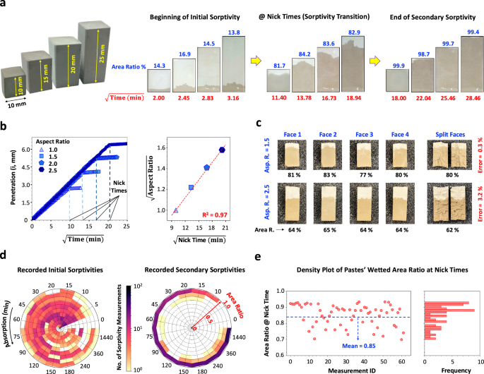 Fig. 4: Sorptivity measurement across varied sample sizes, aspect ratios, and geometries.