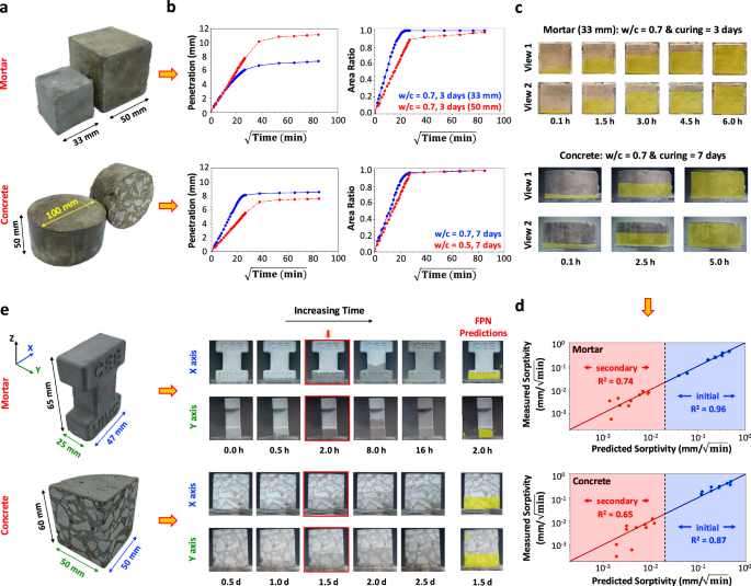 Fig. 5: Predicting sorptivity in mortar and concrete samples from the pastes dataset.