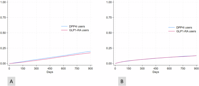 deaths from glp 1 Healthcare utilization, mortality, and cardiovascular events following GLP1-RA  initiation in chronic kidney disease