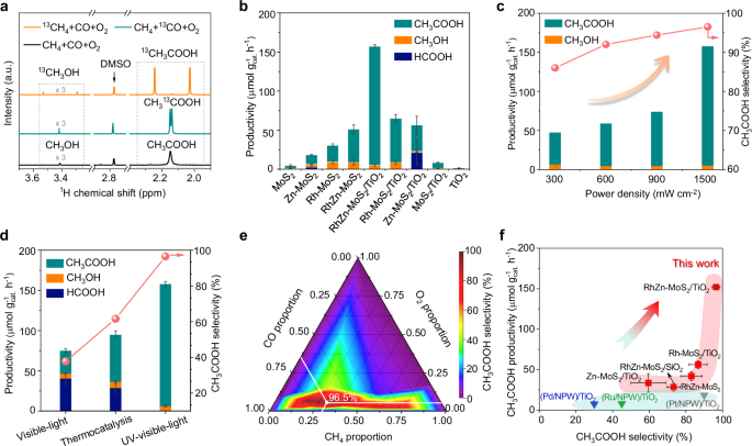 Fig. 2: Photocatalytic performance of CH4 carbonylation with O2 and CO.