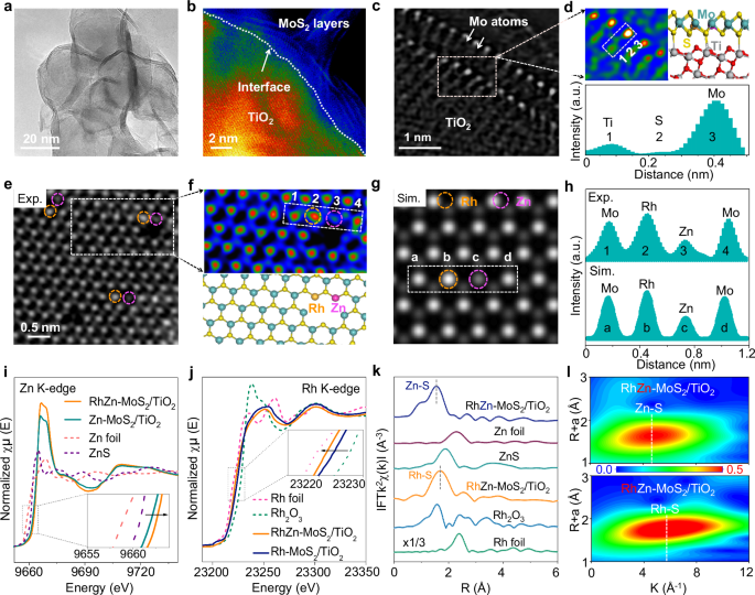 Fig. 3: The Structural characterization of RhZn-MoS2/TiO2 catalyst.