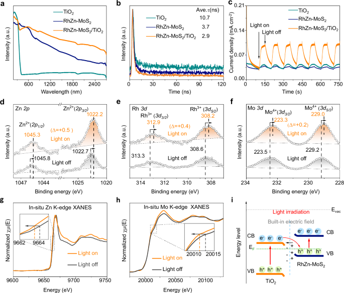 Fig. 4: The optical properties of TiO2, RhZn-MoS2 and RhZn-MoS2/TiO2 catalyst.