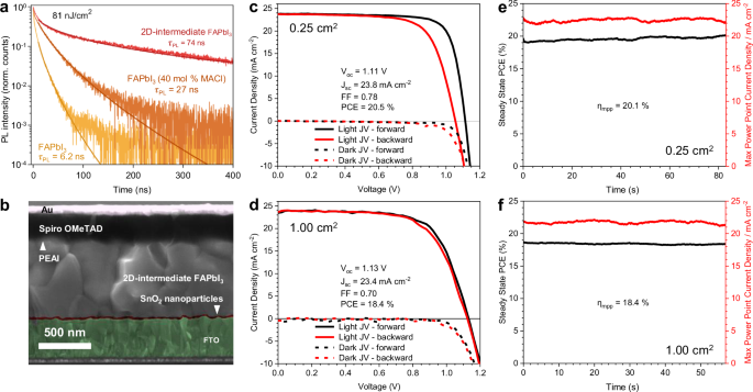 Fig. 4: PSC Operational Performance.