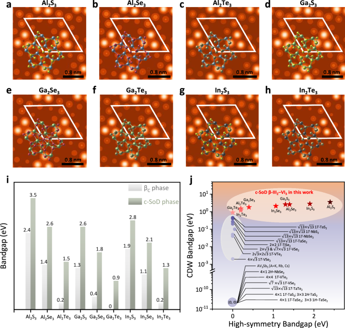 Fig. 4: Electronic-property map of the 2D III2–VI3 CDWs and the comparison with other reported 2D CDW materials.