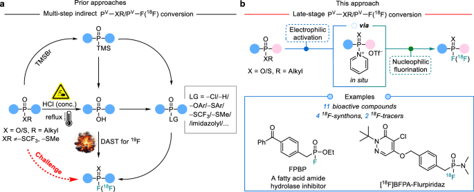Fig. 1: Approaches for fluorination of alkyl phosphonates.