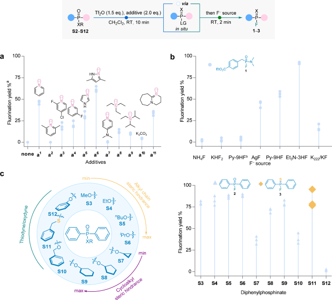 Fig. 2: Optimization of conditions for late-stage fluorination of alkyl phosphonates via electrophilic activation.