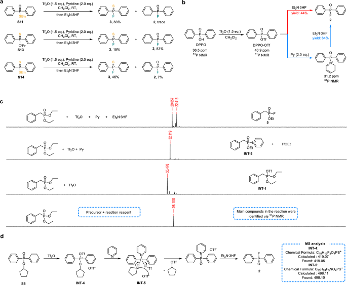Fig. 3: The mechanism study of late-stage fluorination of alkyl phosphonates via electrophilic activation.