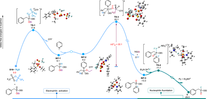 Fig. 4: The calculated mechanism of late-stage fluorination of alkyl phosphonates via electrophilic activation.