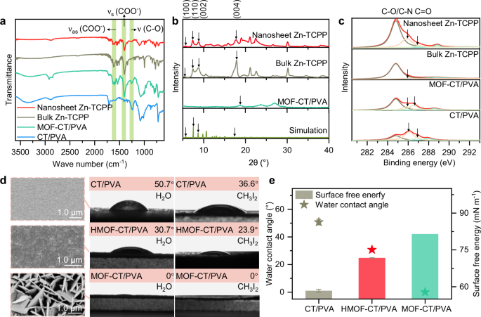 Fig. 2: Physicochemical properties of MOF nanosheets and hydrogel membranes.