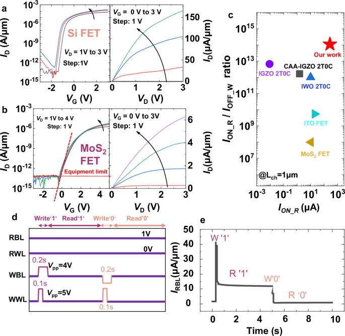 Fig. 2: Electrical performances of the Si read transistor, the MoS2 write transistor and the heterogenous 2T-eDRAM.