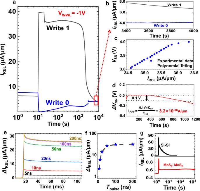 Fig. 3: Demonstration of advantages of Si-MoS2 heterogenous 2T-eDRAM with long data retention and high speed access.