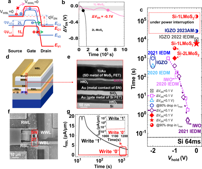 Fig. 4: Benchmark and application potential of our 2T-eDRAM.