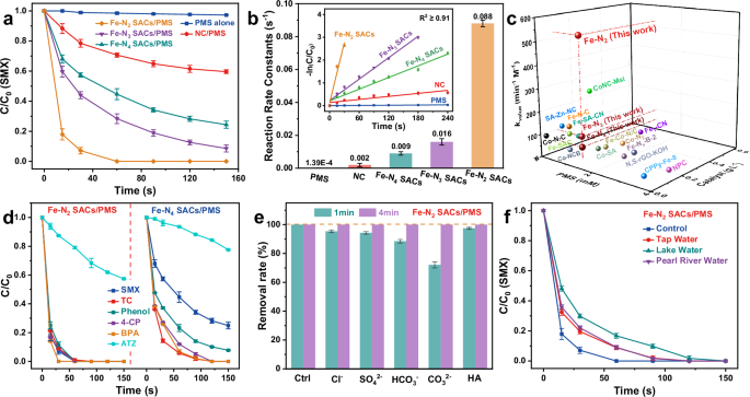 Fig. 2: The oxidation activity of Fe-Nx SACs.
