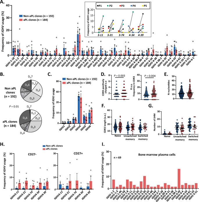 Fig. 5: Phospholipid-reactive B cells harbor specific BCR in PAPS patients.