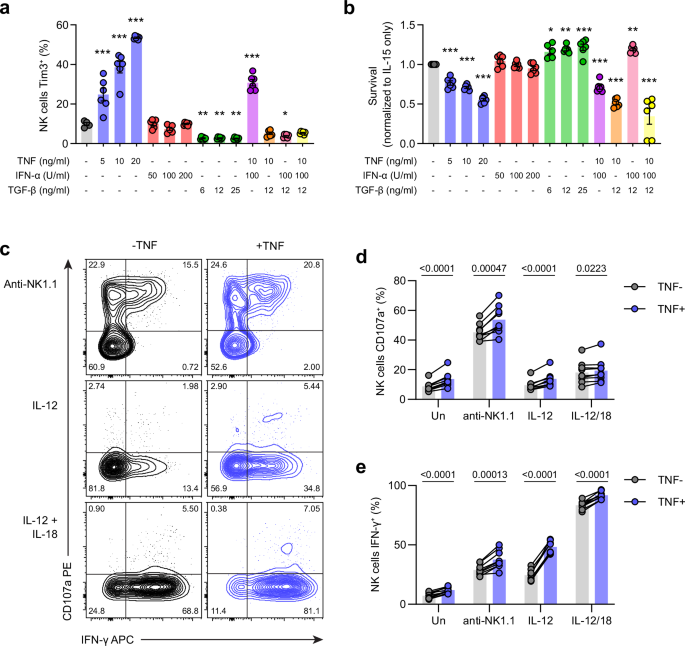 Fig. 3: TNF upregulates Tim3 and impacts NK cell function and survival in vitro.