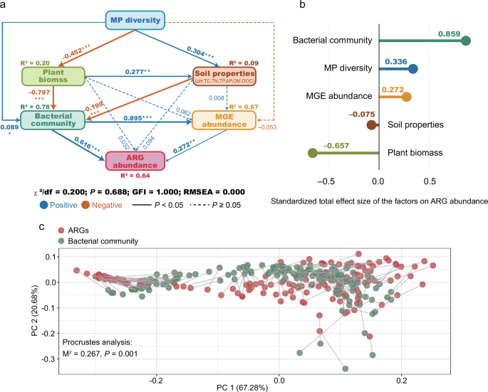 Fig. 2: Potential mechanisms of microbial antibiotic resistance enrichment.