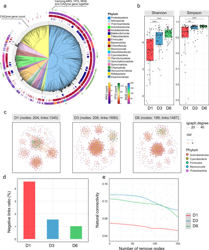 Fig. 4: Overall and ARG-VFG containing MAG information.