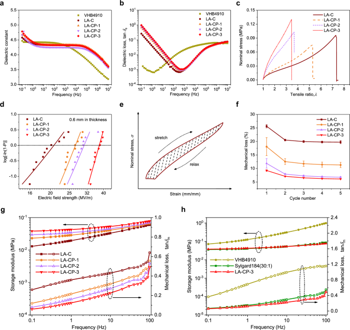 Fig. 2: Electromechanical properties.