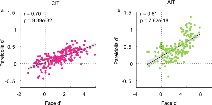 Fig. 2: Pareidolia selectivity is correlated with face selectivity.