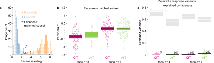 Fig. 3: Faceness does not explain pareidolia selectivity in face cells.