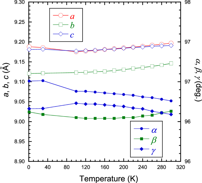 Fig. 2: Lattice constants between 1 K and 300 K.