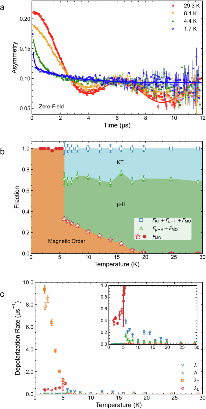 Fig. 4: A unique type of magnetic transition revealed by μSR in triclinic Cu4(OH)6Cl2.