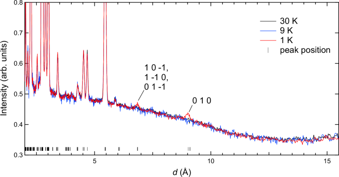 Fig. 5: Long range order observed in triclinic Cu4(OD)6Cl2.