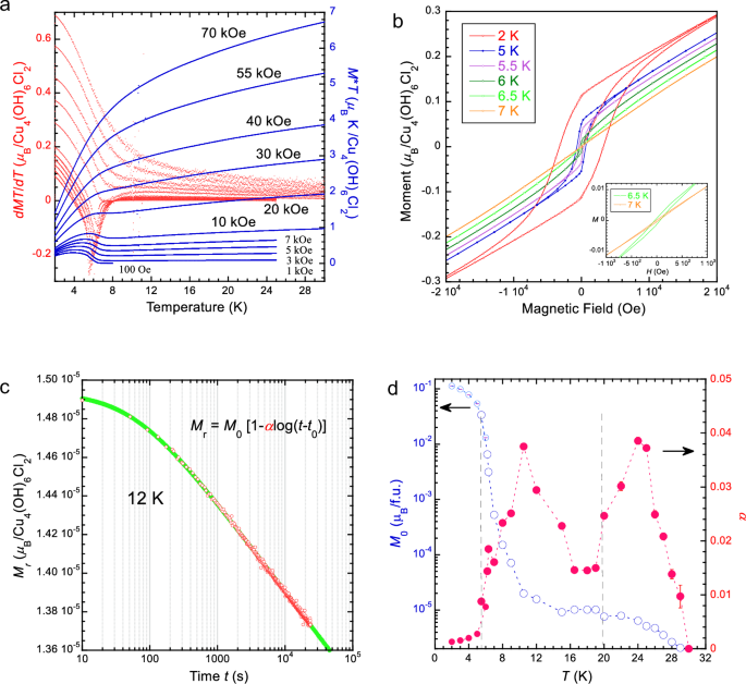 Fig. 6: Magnetization and relaxation in triclinic Cu4(OH)6Cl2.