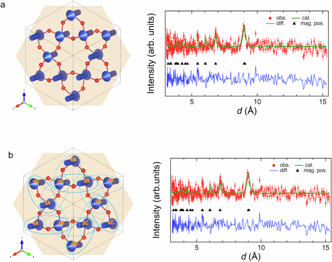 Fig. 7: Candidate magnetic structures in triclinic Cu4(OD)6Cl2 below TN = 5.5 K.