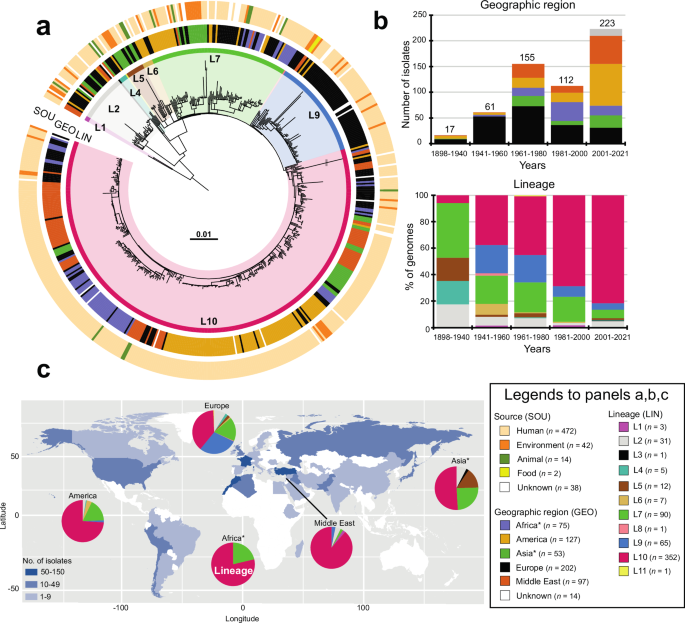 Fig. 1: Phylogeny, temporal, geographic, and source distribution of the 568 SPB-PG1 isolates from the diversity set (1898 – 2021).