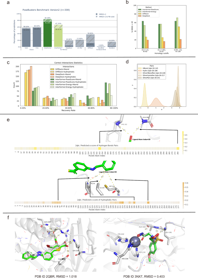 Fig. 3: Evaluations on protein-ligand docking task.