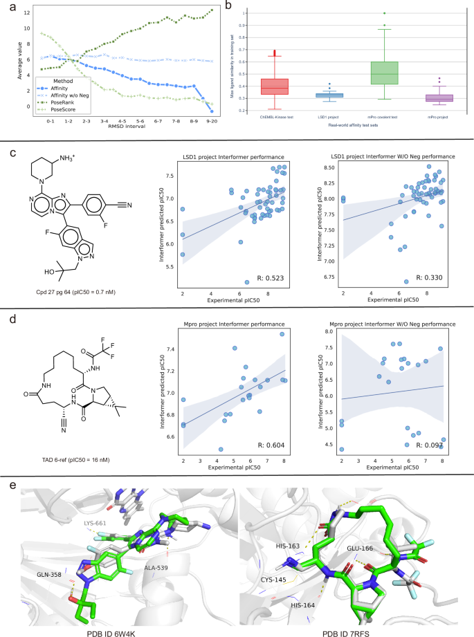 Fig. 4: Evaluations on protein-ligand affinity prediction task.
