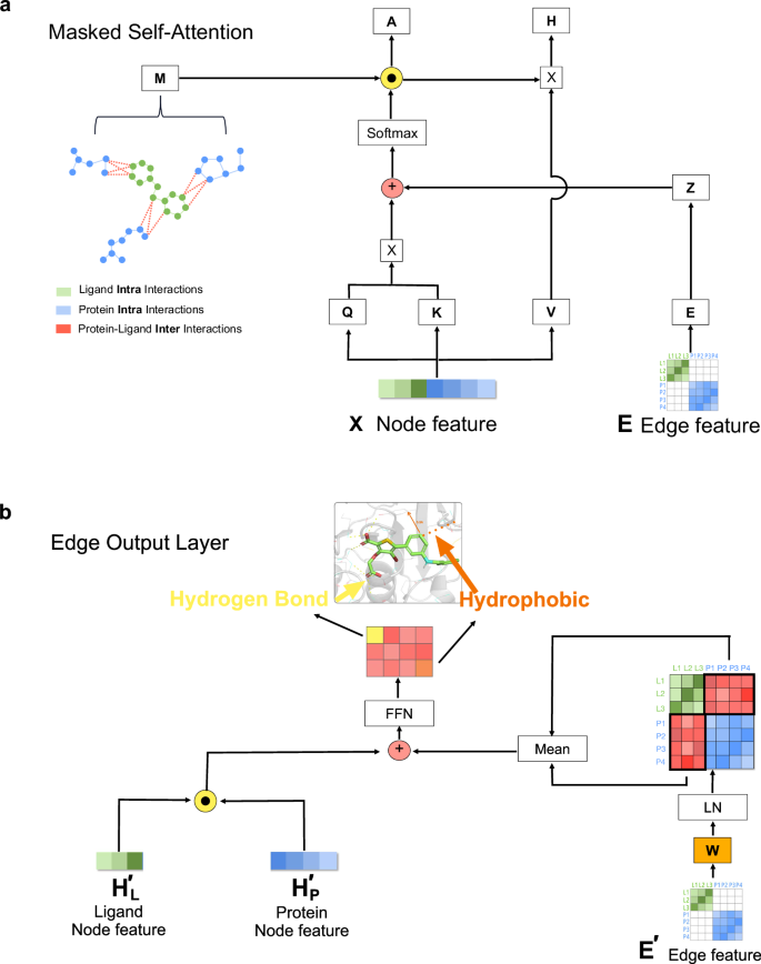 Fig. 5: The architecture of Masked self-attention and Edge Output Layer modules.