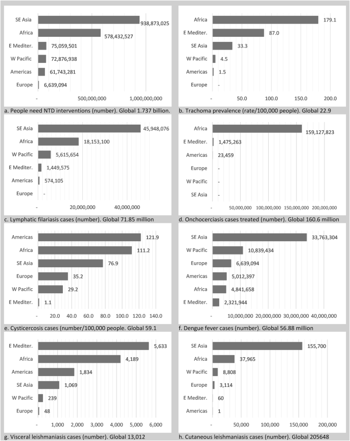 Fig. 1: The burden of NTDs in WHO African region compared with other WHO regions.