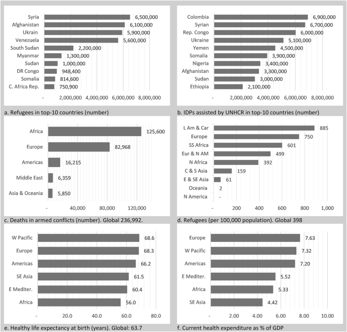 Fig. 2: Sociopolitical instability in WHO African region compared with other WHO regions.