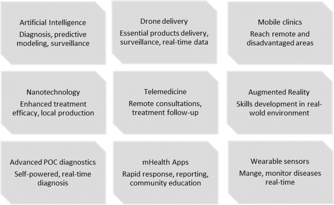 Fig. 4: Innovative technologies relevant to NTDs.