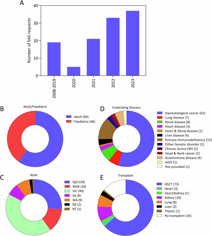 Fig. 2: Characteristics of SAS patients.