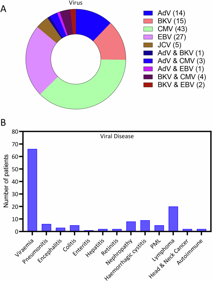 Fig. 3: Viral disease characteristics.