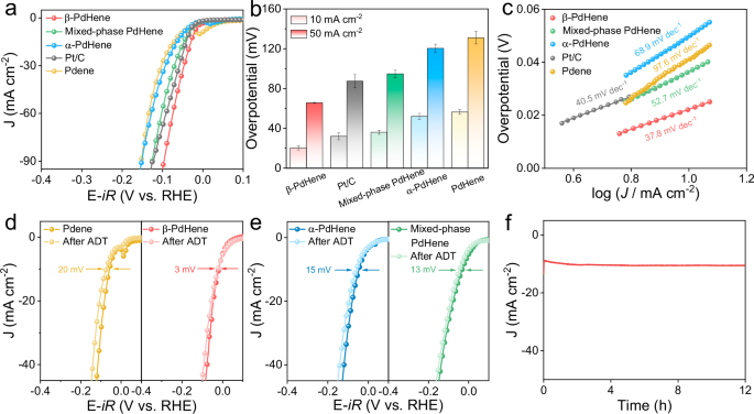 Fig. 2: Electrocatalytic HER performance.