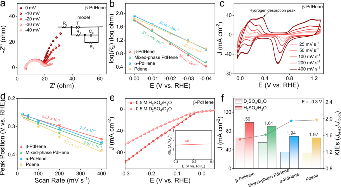 Fig. 3: Hydrogen adsorption and desorption behavior of different catalysts.