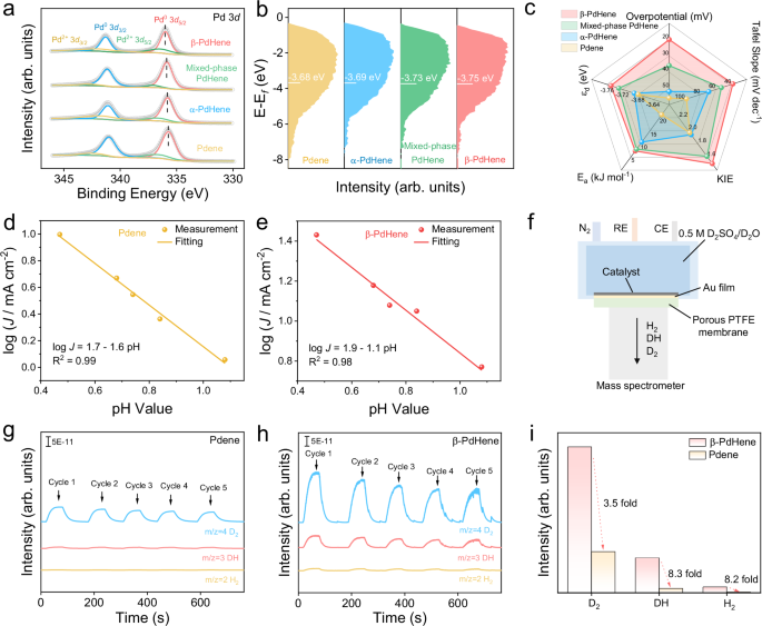 Fig. 4: Investigation of the reaction mechanism.