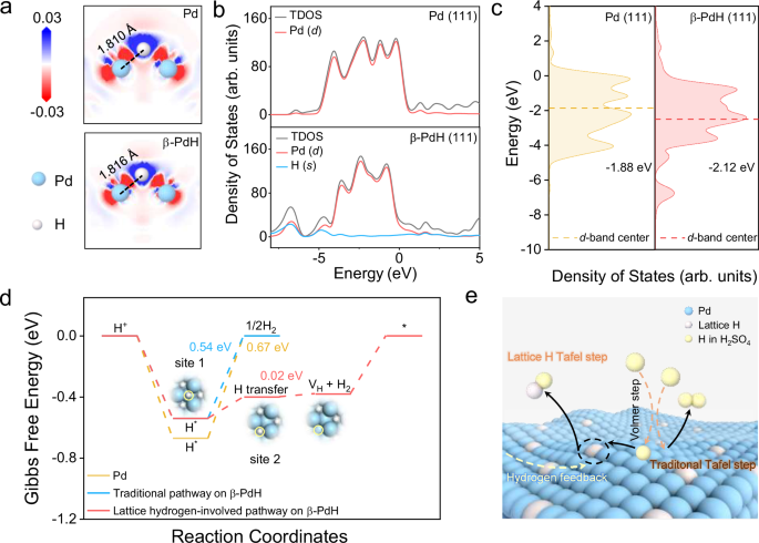 Fig. 5: DFT calculations.