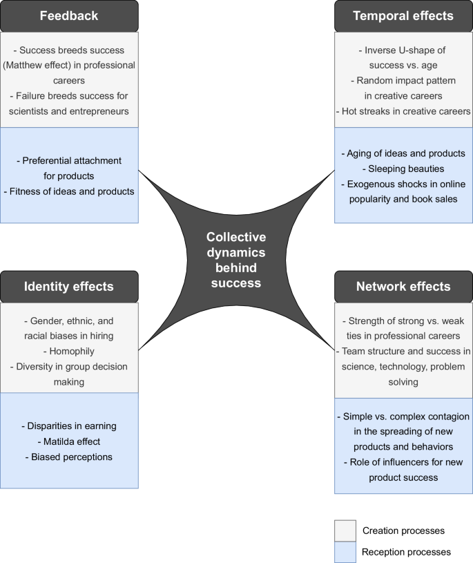 Fig. 2: Types of effects influencing the dynamics behind success for creation and reception processes.