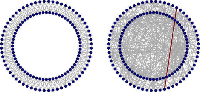 Fig. 5: Which network structure favors the large-scale adoption of a new product or behavior?