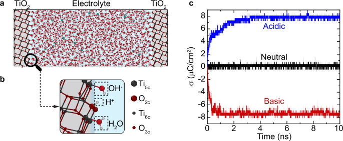 Fig. 1: Surface charging.
