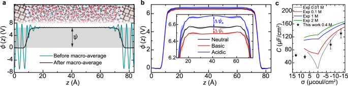 Fig. 3: Potential drop at interfaces.