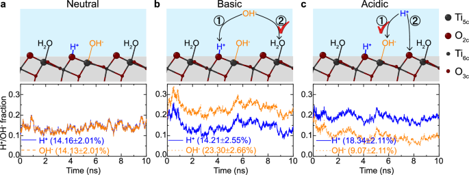 Fig. 4: Surface charging mechanisms.