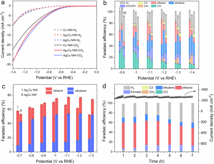Fig. 2: Electrochemical CO2RR.