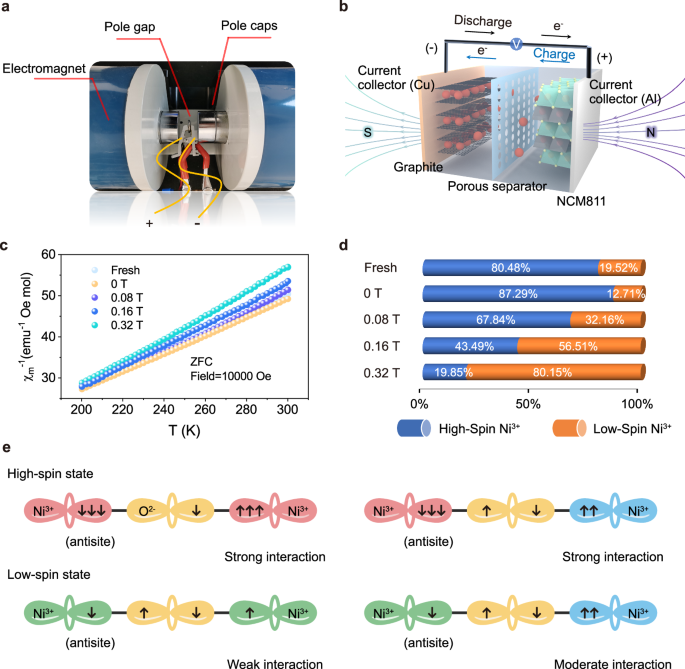 Fig. 2: MEA method for batteries and the magnetism characterization.