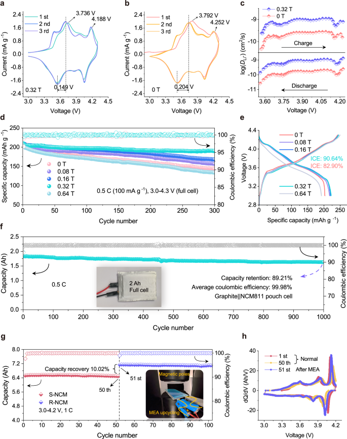Fig. 4: Electrochemical performance of NCM811.